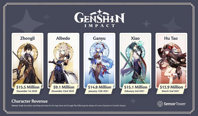 Genshin Impact Mobile Revenue